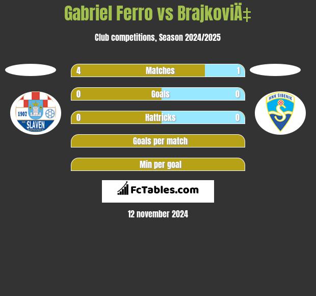 Gabriel Ferro vs BrajkoviÄ‡ h2h player stats