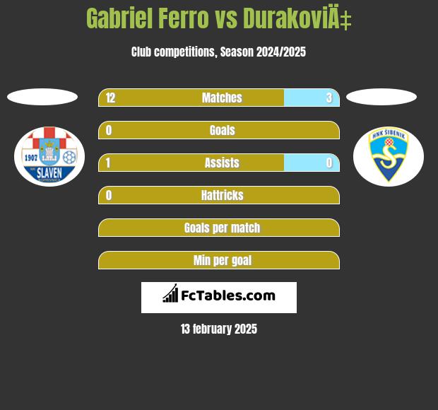 Gabriel Ferro vs DurakoviÄ‡ h2h player stats