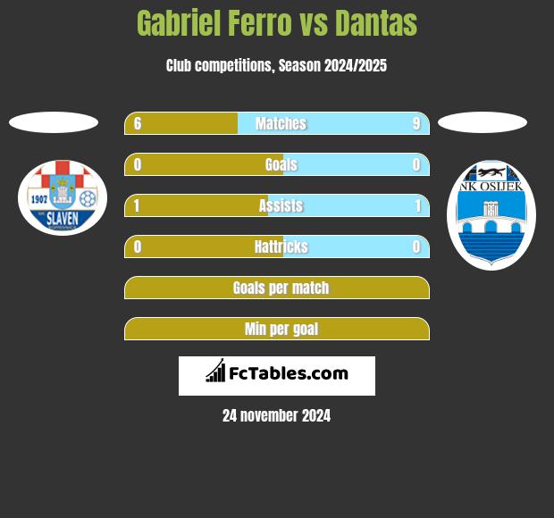 Gabriel Ferro vs Dantas h2h player stats