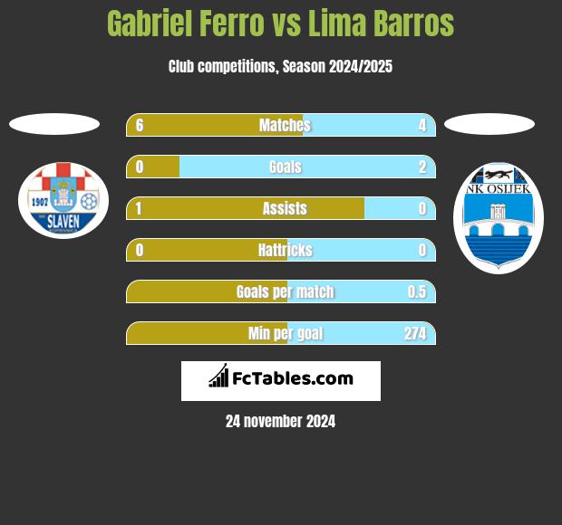 Gabriel Ferro vs Lima Barros h2h player stats