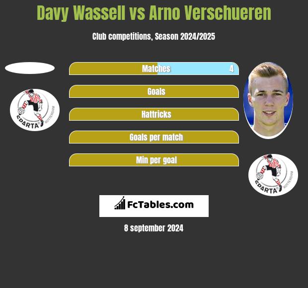 Davy Wassell vs Arno Verschueren h2h player stats