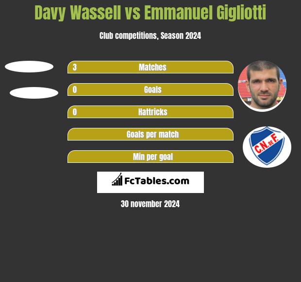 Davy Wassell vs Emmanuel Gigliotti h2h player stats