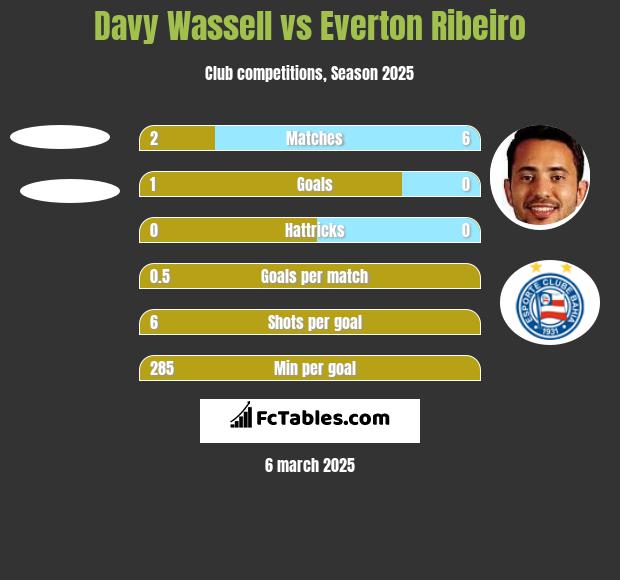 Davy Wassell vs Everton Ribeiro h2h player stats