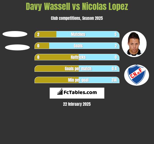 Davy Wassell vs Nicolas Lopez h2h player stats