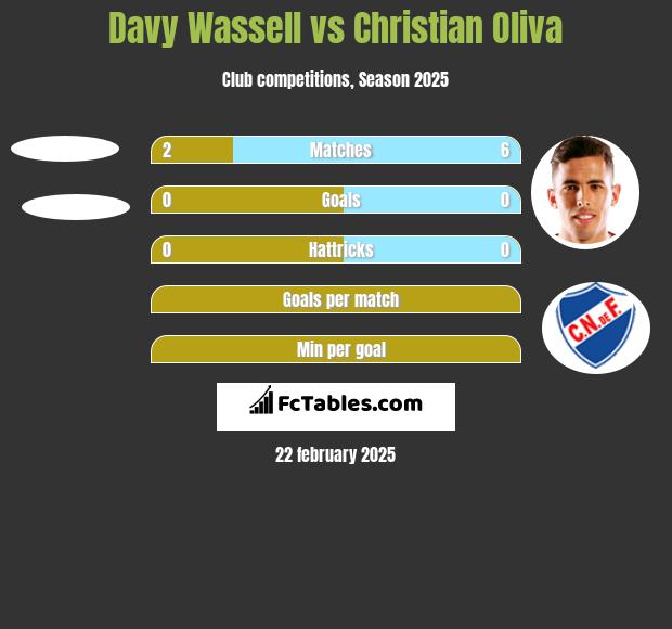 Davy Wassell vs Christian Oliva h2h player stats