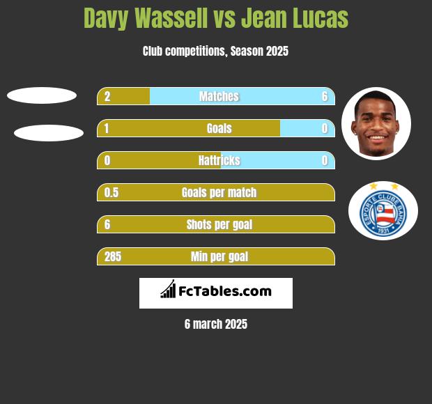 Davy Wassell vs Jean Lucas h2h player stats