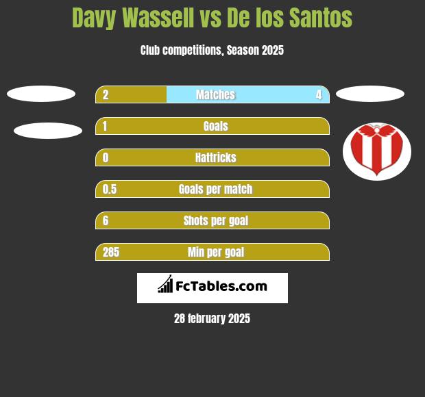 Davy Wassell vs De los Santos h2h player stats