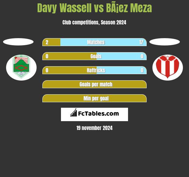 Davy Wassell vs BÃ¡ez Meza h2h player stats