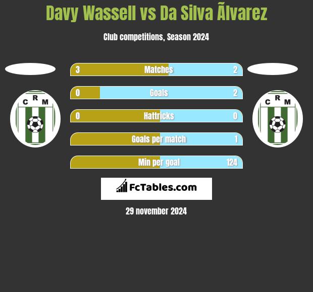 Davy Wassell vs Da Silva Ãlvarez h2h player stats