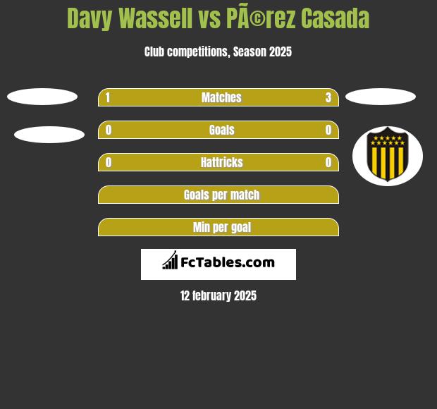 Davy Wassell vs PÃ©rez Casada h2h player stats