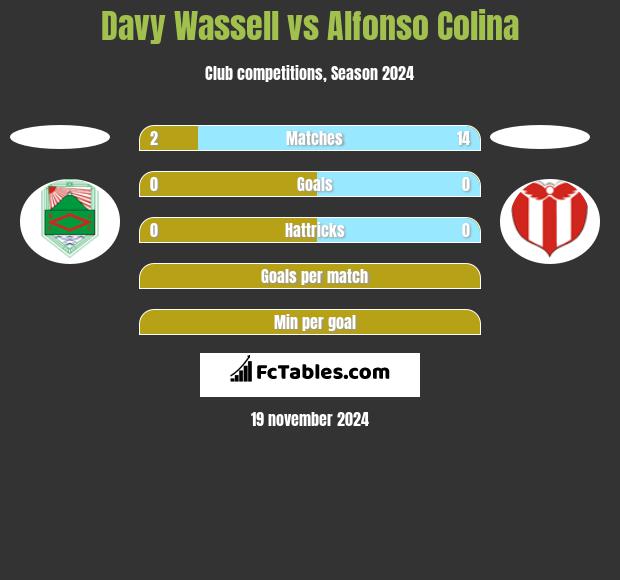 Davy Wassell vs Alfonso Colina h2h player stats