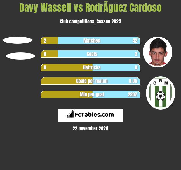 Davy Wassell vs RodrÃ­guez Cardoso h2h player stats