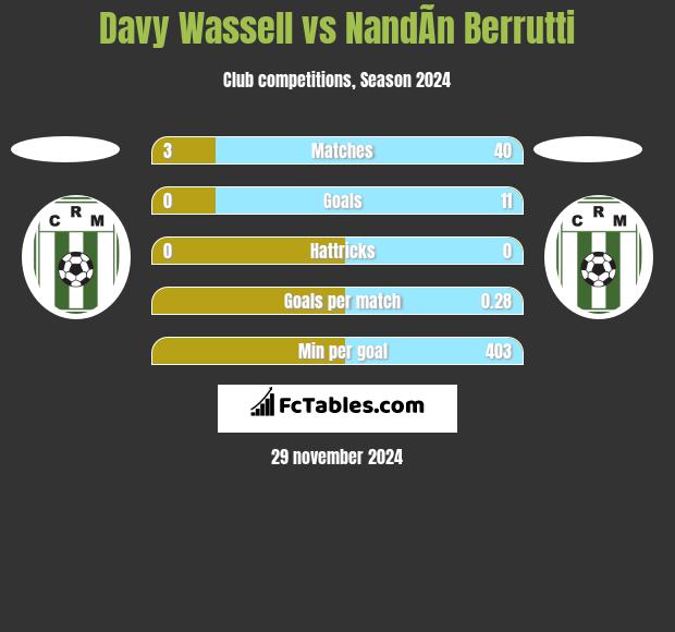 Davy Wassell vs NandÃ­n Berrutti h2h player stats