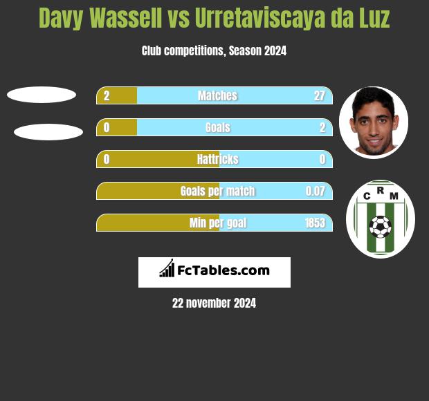 Davy Wassell vs Urretaviscaya da Luz h2h player stats