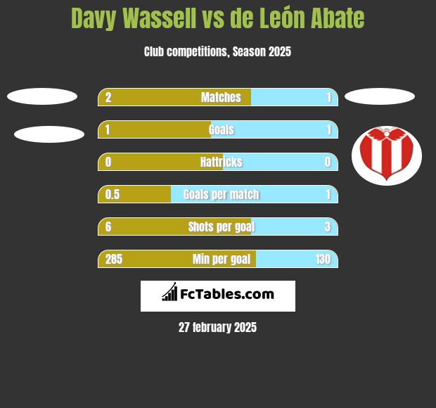 Davy Wassell vs de León Abate h2h player stats