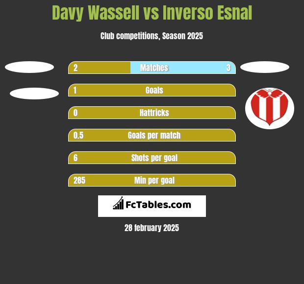 Davy Wassell vs Inverso Esnal h2h player stats