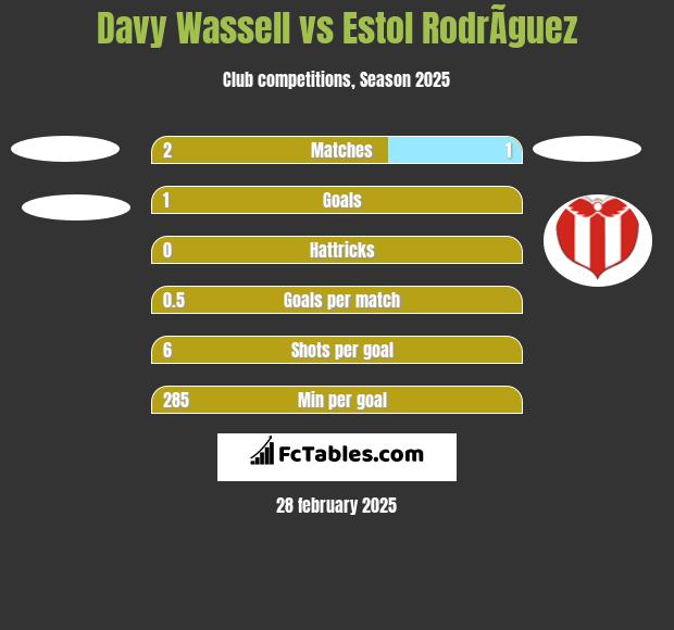 Davy Wassell vs Estol RodrÃ­guez h2h player stats