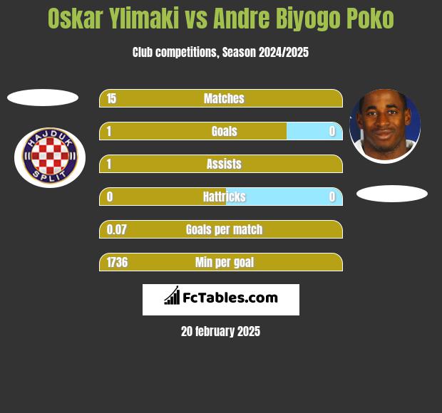 Oskar Ylimaki vs Andre Biyogo Poko h2h player stats