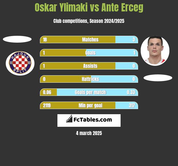 Oskar Ylimaki vs Ante Erceg h2h player stats