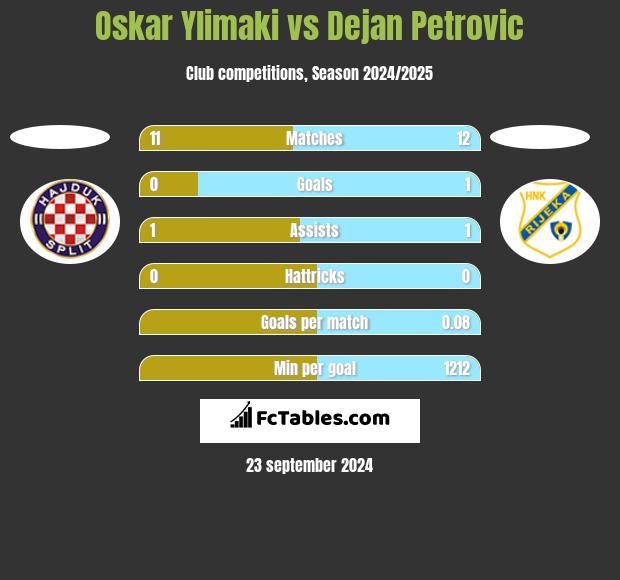 Oskar Ylimaki vs Dejan Petrovic h2h player stats