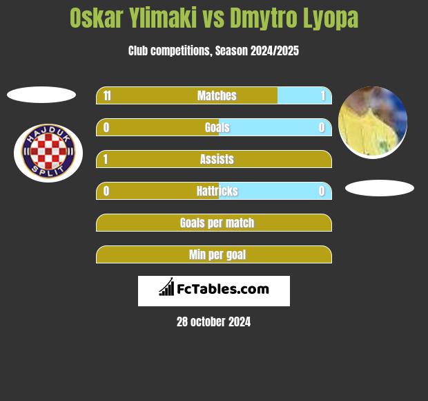 Oskar Ylimaki vs Dmytro Lyopa h2h player stats