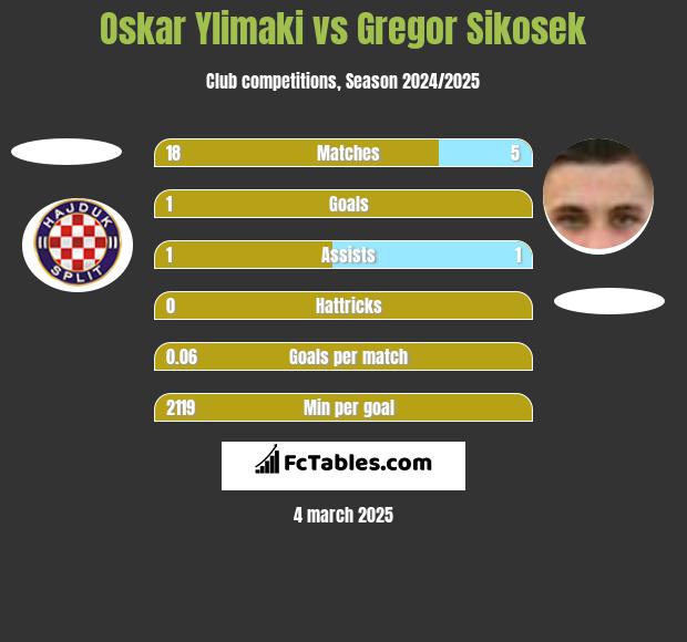 Oskar Ylimaki vs Gregor Sikosek h2h player stats