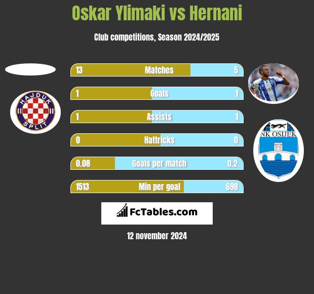 Oskar Ylimaki vs Hernani h2h player stats