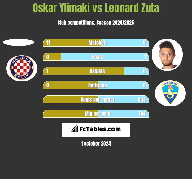 Oskar Ylimaki vs Leonard Zuta h2h player stats