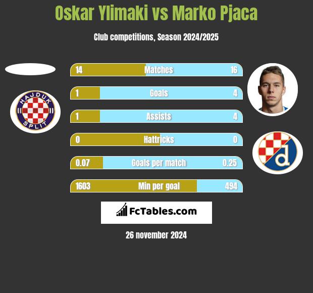 Oskar Ylimaki vs Marko Pjaca h2h player stats