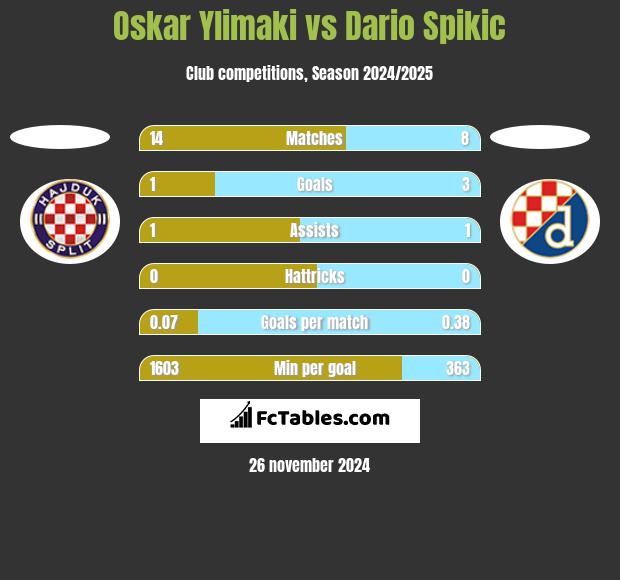 Oskar Ylimaki vs Dario Spikic h2h player stats