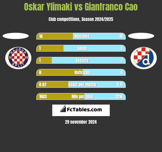 Oskar Ylimaki vs Gianfranco Cao h2h player stats