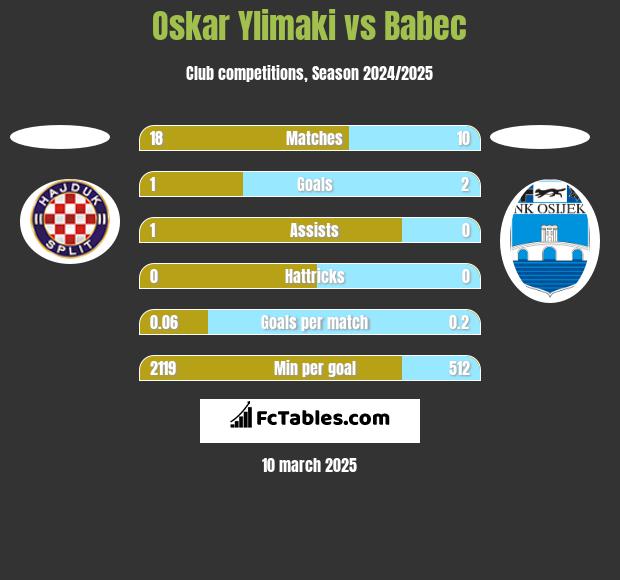 Oskar Ylimaki vs Babec h2h player stats