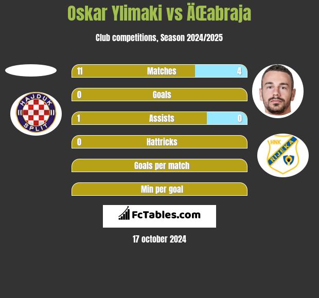 Oskar Ylimaki vs ÄŒabraja h2h player stats