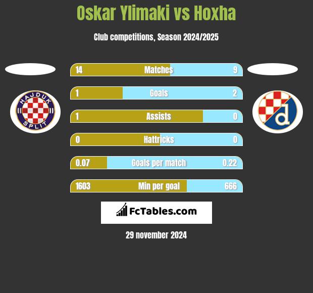 Oskar Ylimaki vs Hoxha h2h player stats