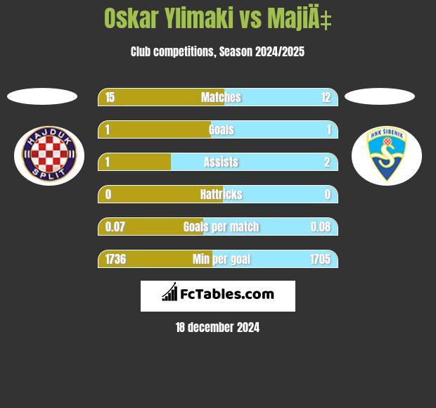 Oskar Ylimaki vs MajiÄ‡ h2h player stats