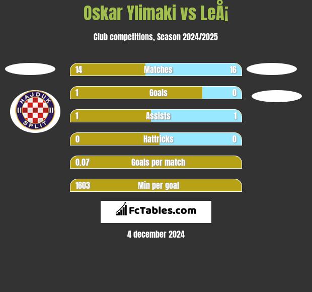 Oskar Ylimaki vs LeÅ¡ h2h player stats