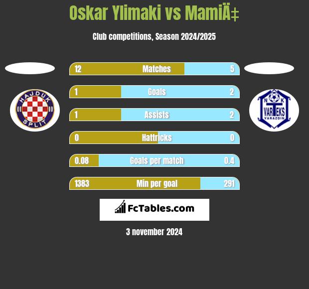 Oskar Ylimaki vs MamiÄ‡ h2h player stats