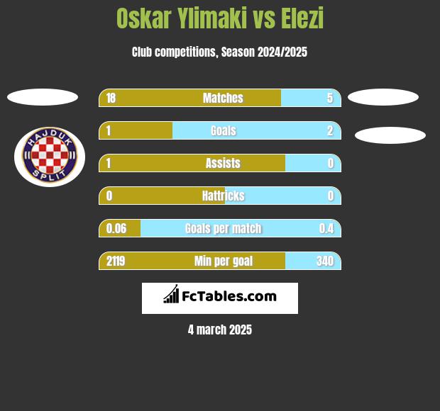 Oskar Ylimaki vs Elezi h2h player stats