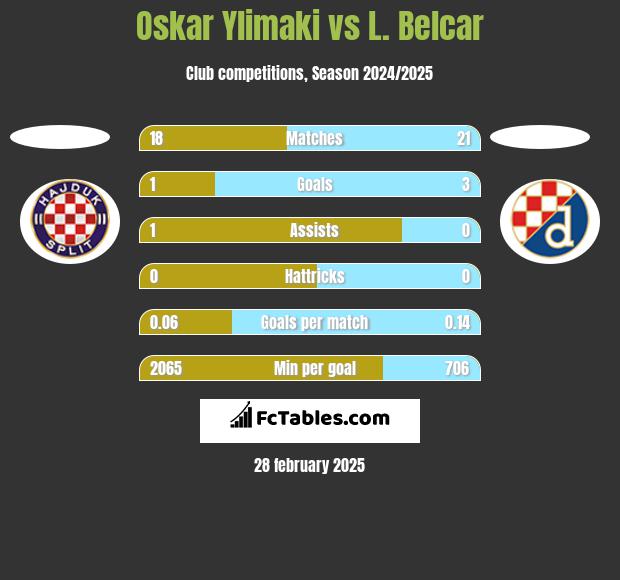 Oskar Ylimaki vs L. Belcar h2h player stats