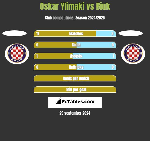 Oskar Ylimaki vs Biuk h2h player stats