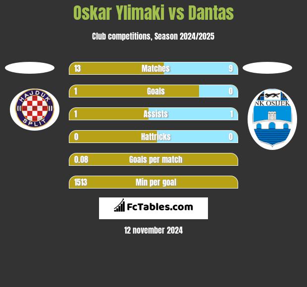 Oskar Ylimaki vs Dantas h2h player stats