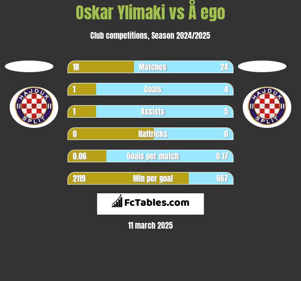 Oskar Ylimaki vs Å ego h2h player stats