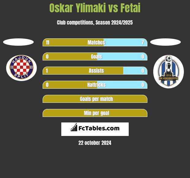 Oskar Ylimaki vs Fetai h2h player stats