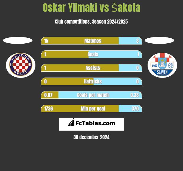 Oskar Ylimaki vs Šakota h2h player stats