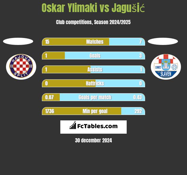 Oskar Ylimaki vs Jagušić h2h player stats