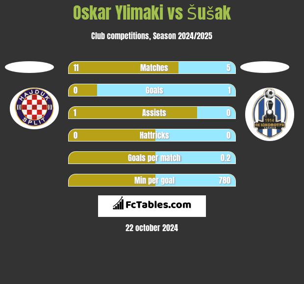 Oskar Ylimaki vs Šušak h2h player stats