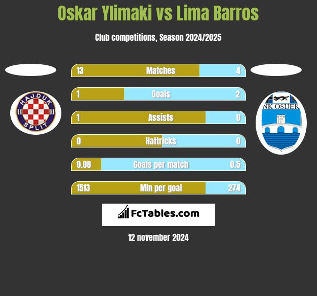 Oskar Ylimaki vs Lima Barros h2h player stats