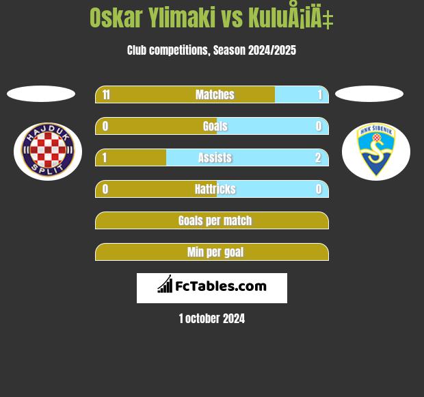 Oskar Ylimaki vs KuluÅ¡iÄ‡ h2h player stats