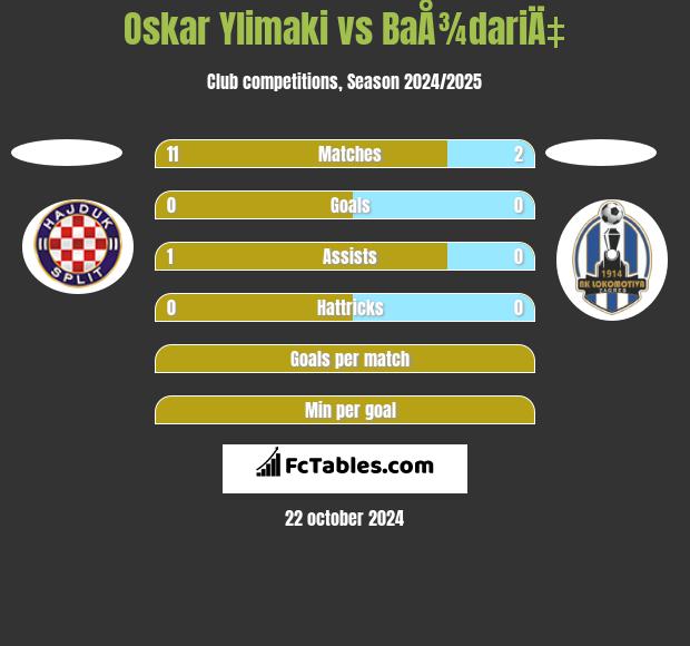 Oskar Ylimaki vs BaÅ¾dariÄ‡ h2h player stats