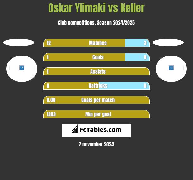 Oskar Ylimaki vs Keller h2h player stats